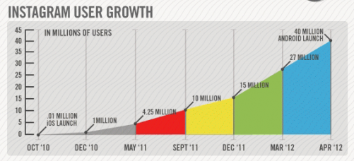 Рост аудитории Instagram
